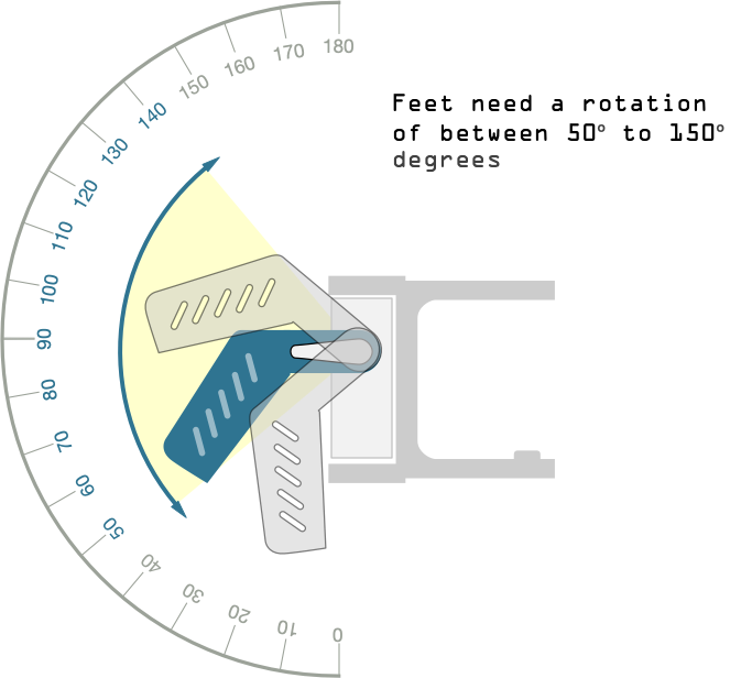 Check the servo rotation