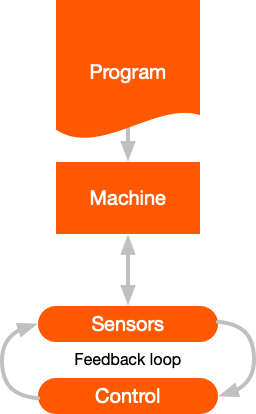 Machine diagram