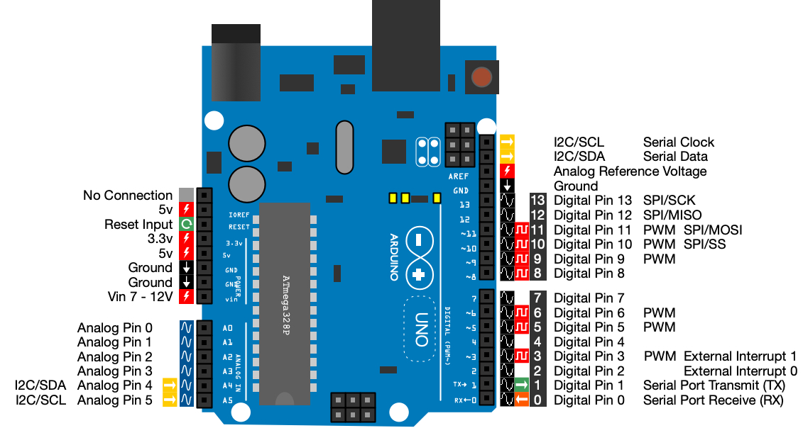 Arduino Pinouts diagram